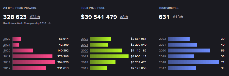Hearthstone esports statistics (Image via Esports Charts)