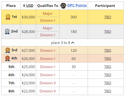 DPC NA 2023 Tour information (Image via Liquipedia)