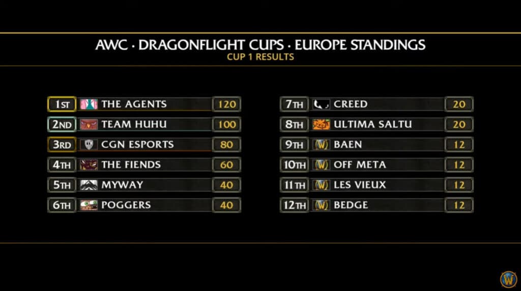 WoW AWC Cup 1 EU results (Image via Blizzard Entertainment)