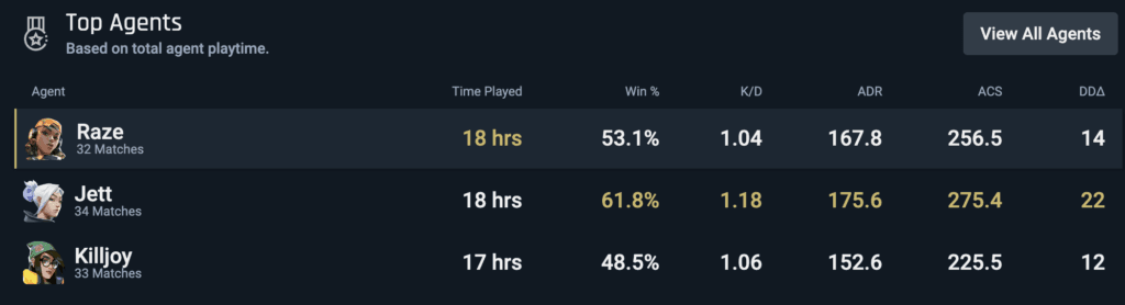 tracker.gg - DarXcio's best agents