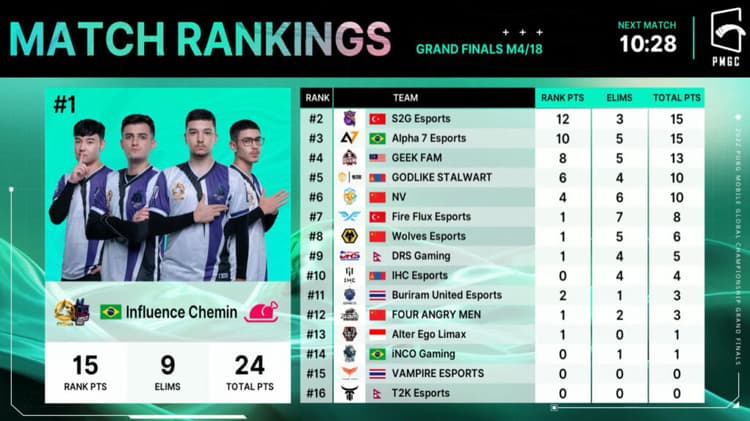 Pmgc 2022 Grand Finals Overall Standings And Points Per Match Esports Gg