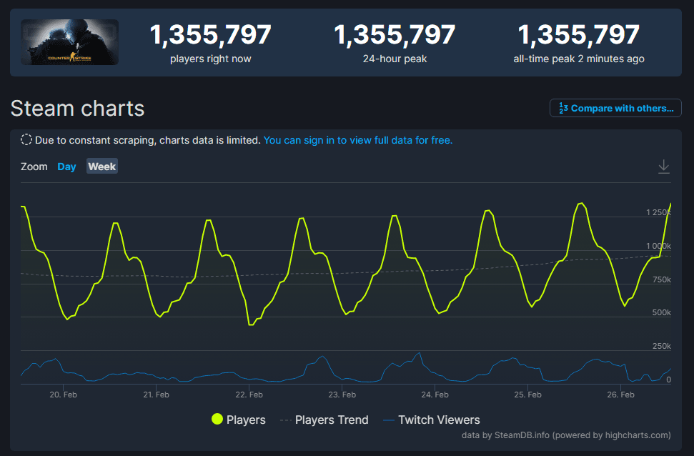 Steam sets a new record for concurrent users online