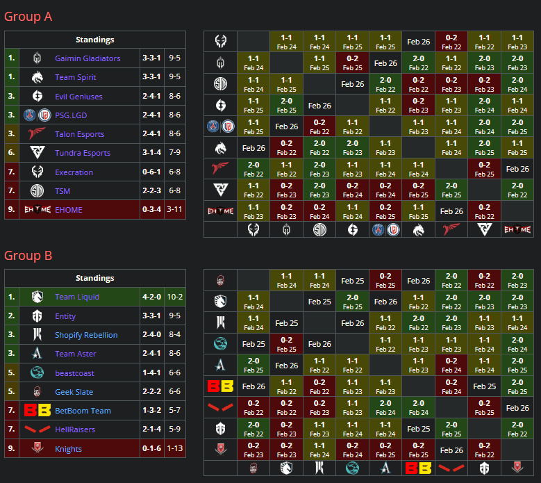 The current standings of Lima Major Group Stage.