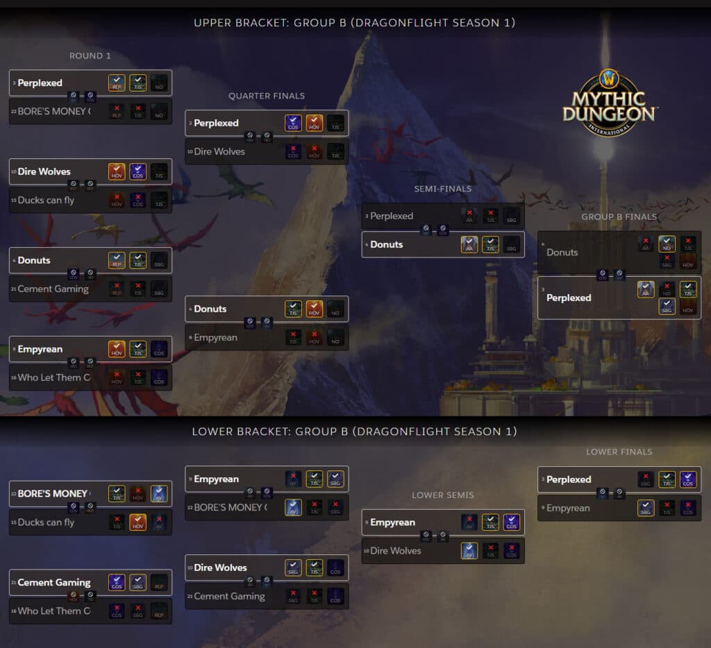 WoW MDI Group B standings (Image via Raider.IO)