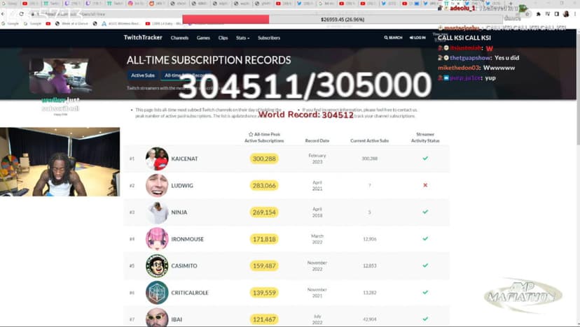 Kai Cenat smashes record for concurrent Twitch subs, surpasses 300,000