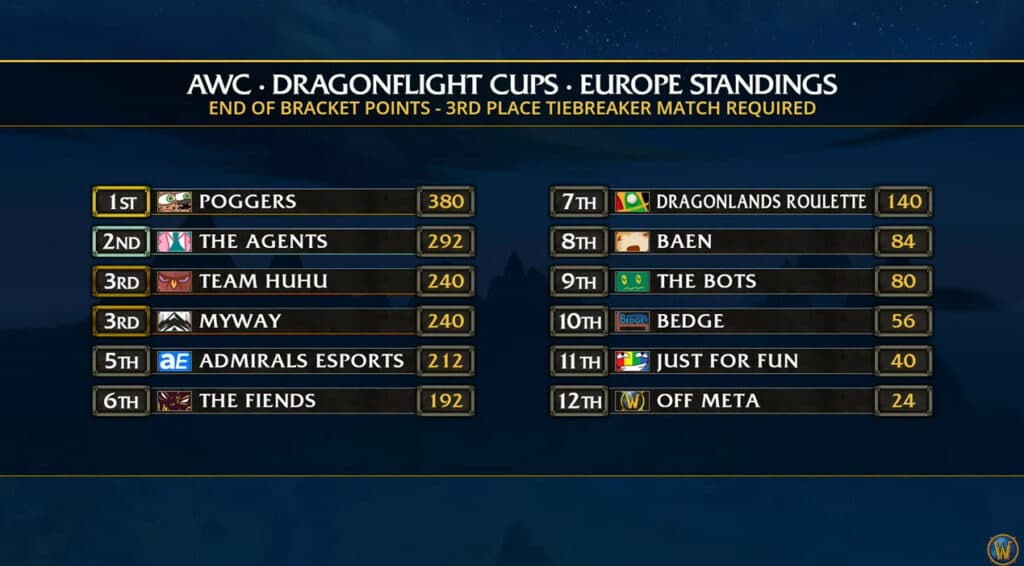 WoW AWC Cup 4 EU standings (Image via Blizzard Entertainment)