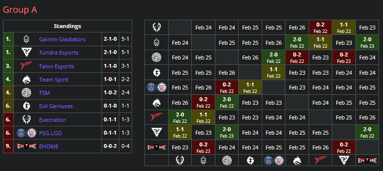 Dota 2 Lima Major playoffs: Schedule, results, standings