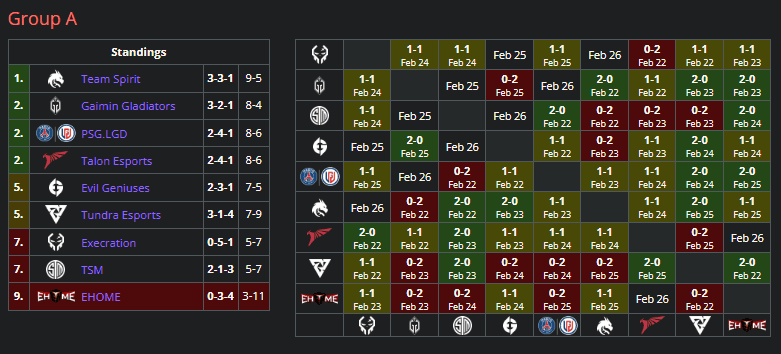 Dota 2 Lima Major playoffs: Schedule, results, standings