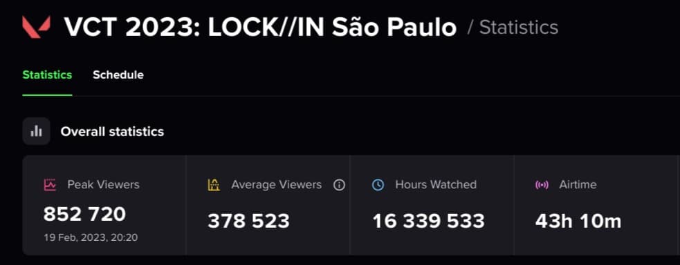 Key viewership metrics for VCT LOCK//IN so far. (Image courtesy of <a href="https://escharts.com/tournaments/valorant/vct-2023-lock-sao-paulo">Escharts.gg</a>)