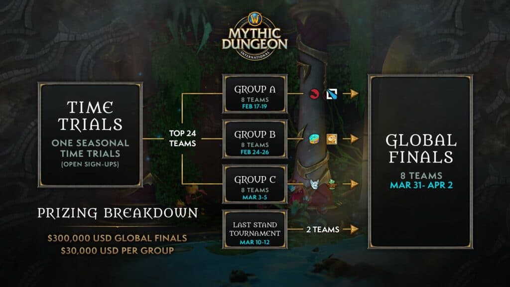 Monka and Thundered advance to WoW MDI Global Finals Esports.gg