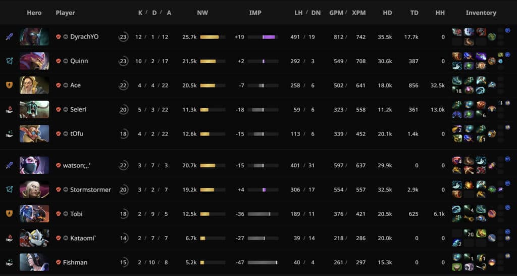 Gaimin Gladiators vs Entity statistics in Game 1 via <a href="https://stratz.com/matches/7080033224?matchupView=LIST" target="_blank" rel="noreferrer noopener">STRATZ</a>.
