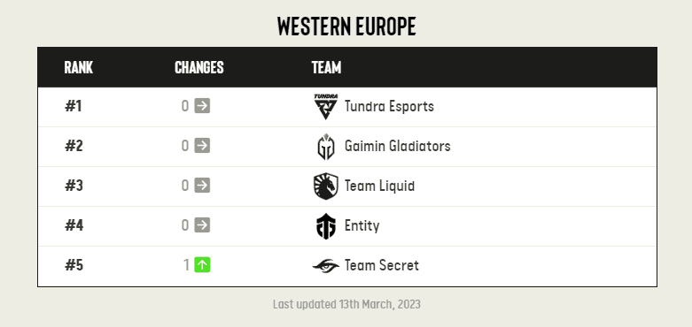 (EPT Dota 2 rankings) Image via ESL