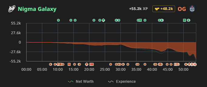 Net worth graph in Game 1.