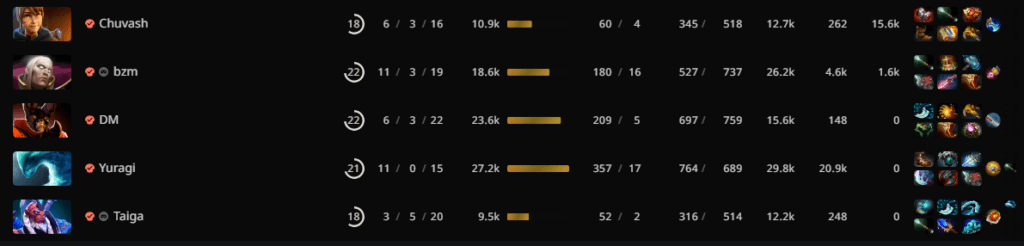 OG's draft in game 2.<br>via <a href="https://stratz.com/matches/7080674955?matchupView=LIST" target="_blank" rel="noreferrer noopener nofollow">STRATZ</a>