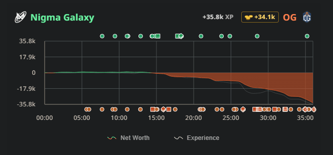 Net worth graph in Game 2.