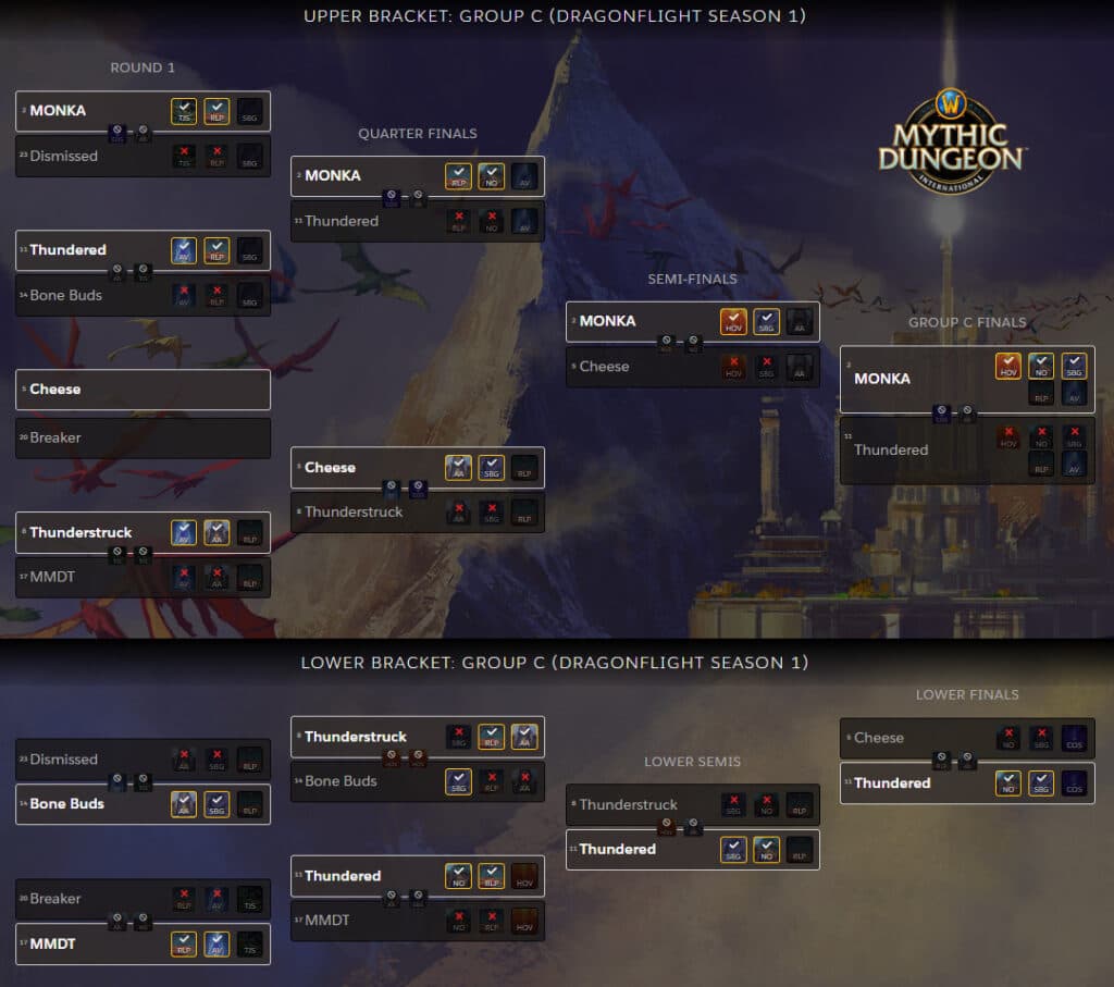 WoW MDI Group C results (Image via Raider.IO)