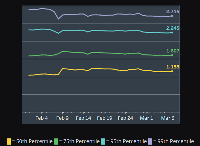 Competitive role queue intra-match player delta percentiles for the medium-ranked group (Image via Blizzard Entertainment)