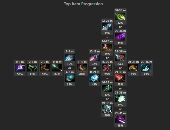 Muerta's top item build for offlane role.<br>via <a href="https://www.dota2protracker.com/hero/Muerta#" target="_blank" rel="noreferrer noopener nofollow">DPT</a>