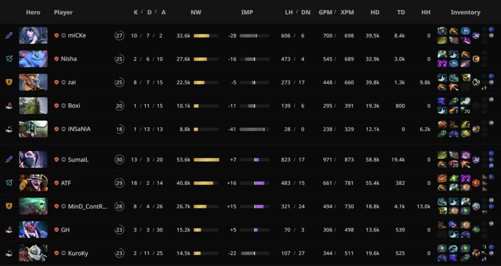 Team Liquid and Nigma Galaxy statistics in Game 1 via <a href="https://stratz.com/matches/7069413738?matchupView=LIST" target="_blank" rel="noreferrer noopener">STRATZ</a>