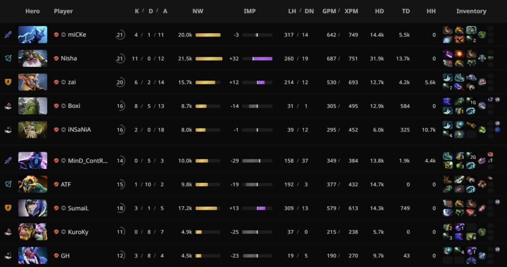 Team Liquid and Nigma Galaxy statistics in Game 2 via <a href="https://stratz.com/matches/7069557480?matchupView=LIST" target="_blank" rel="noreferrer noopener">STRATZ</a>