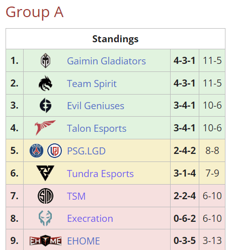 Group A standings at the Lima Major.