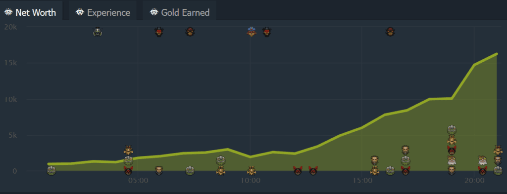 Screengrab via <a href="https://www.dotabuff.com/matches/7046340157">Dotabuff.com</a>