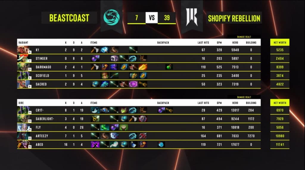 beastcoast were dominated by Shopify Rebellion (Image via ESL)