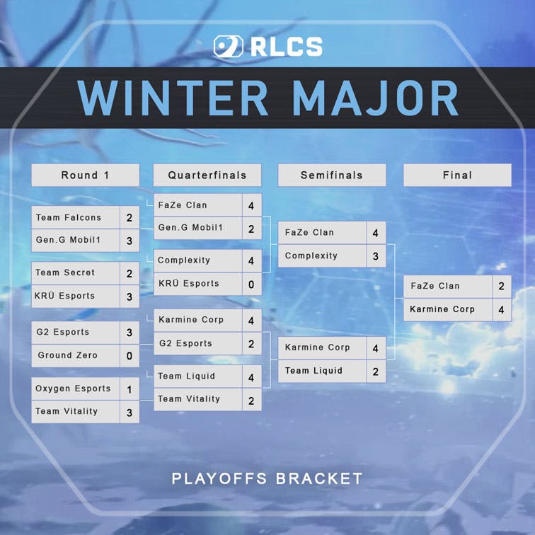 RLCS Winter Major Full schedule and updated results [Winner Announced