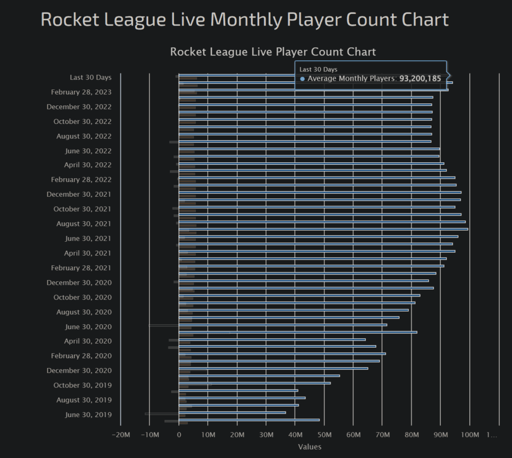 How many players play rocket league in 2023 esports gg