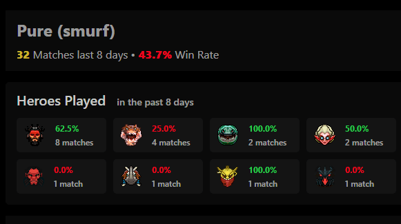 Pure has been playing offlane heroes on his smurf account.<br>Source: <a href="https://www.dota2protracker.com/player/Pure%20(smurf)#" target="_blank" rel="noreferrer noopener nofollow">Dota Pro Tracker</a>