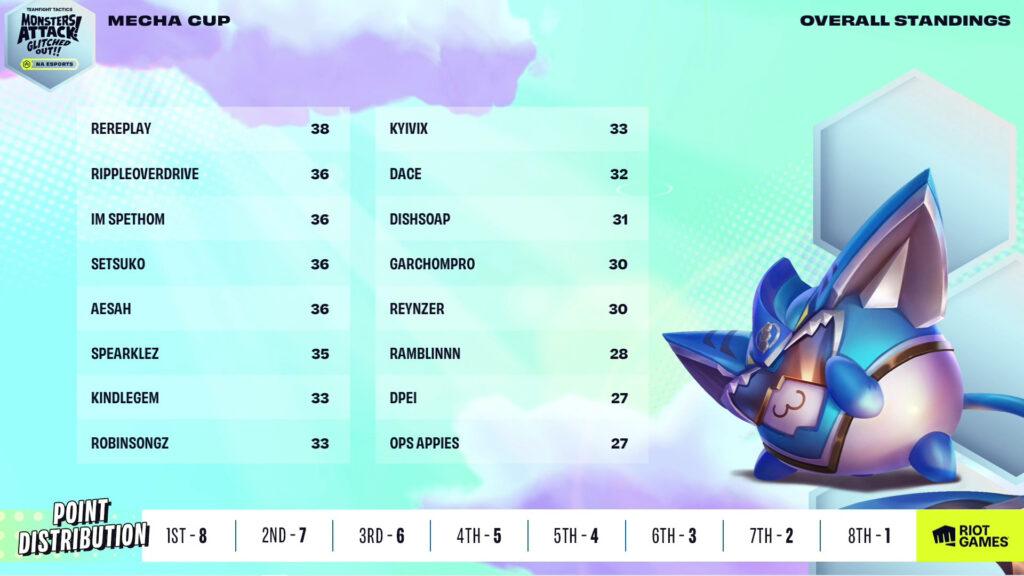 TFT Set 8 Mid-Set Finale: Standings, scores, and format - Dot Esports