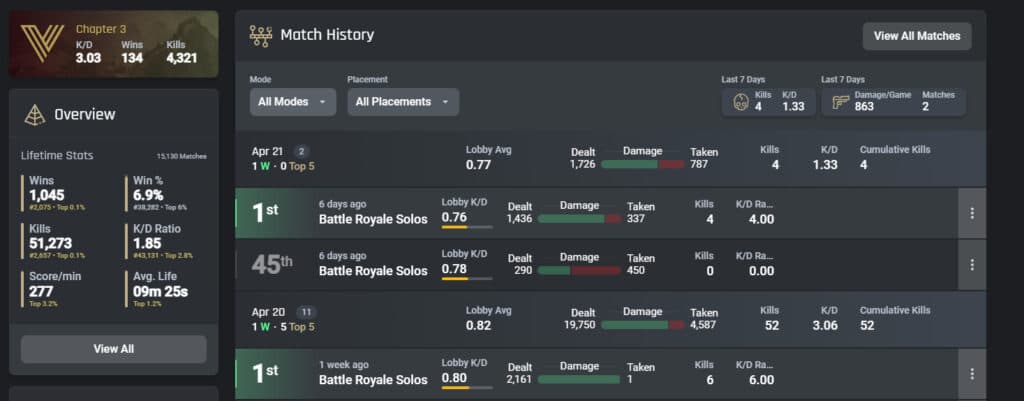 OGzLabs Warzone stats (Image via CoDTracker)