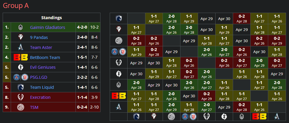 Group A results on day four of the ESL One Berlin Major.