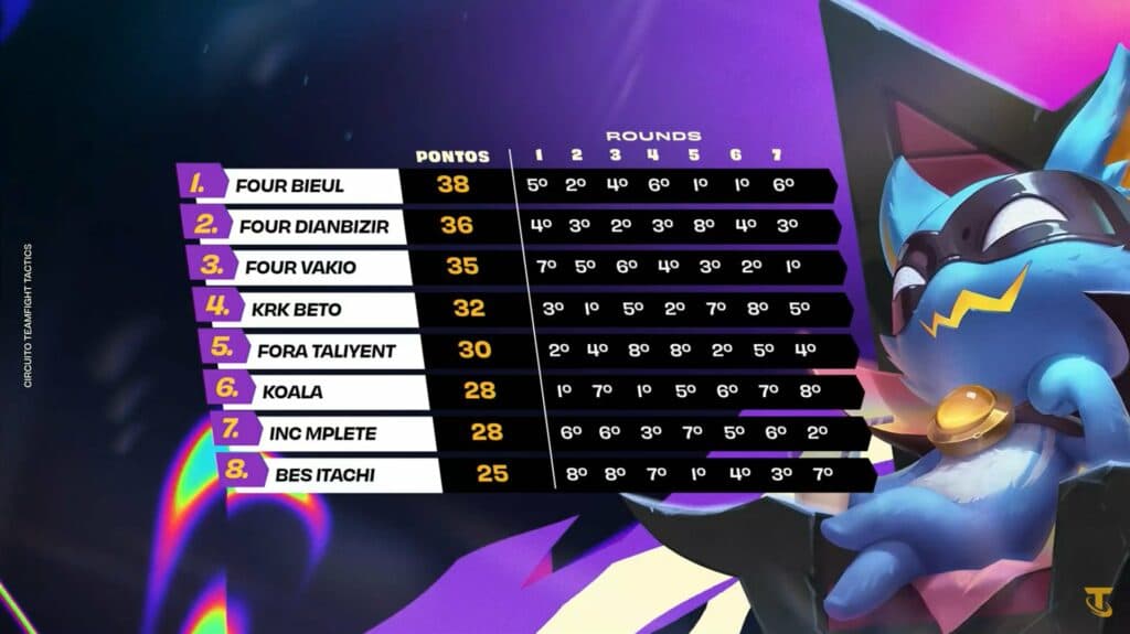 Image via TFT BR <a href="https://twitter.com/TFTBrasil" target="_blank" rel="noreferrer noopener">Twitter</a>