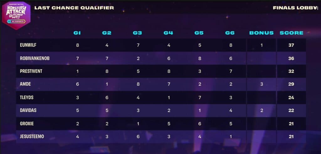 NA LCQ final scoreboard (Image via Riot Games)