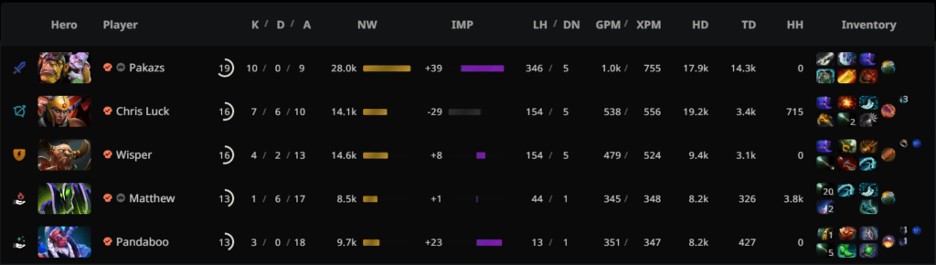 Pakasz Alchemist reached 1K GPM in Game 2.<br>via <a href="https://stratz.com/matches/7136203597?matchupView=LIST" target="_blank" rel="noreferrer noopener nofollow">STRATZ</a>
