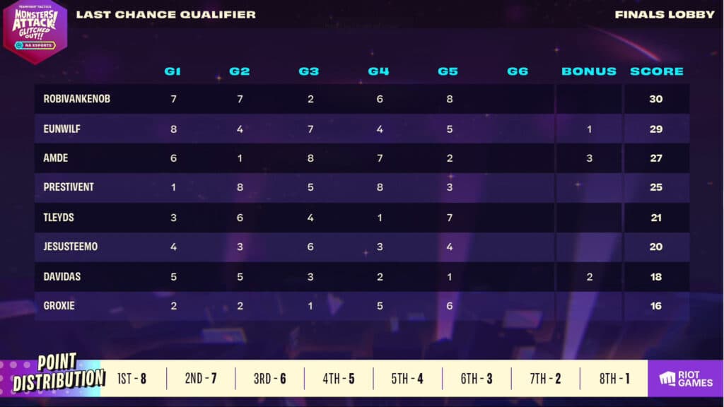 Scores prior to final game (Image via Riot Games)