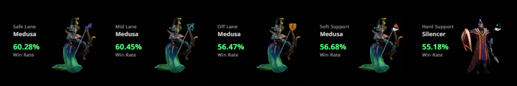 Highest win rate heroes in different roles (May 14 2023)<br>Screencapped from <a href="https://stratz.com/heroes" target="_blank" rel="noreferrer noopener nofollow">STRATZ</a>