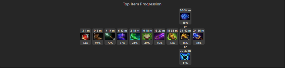 Screencapped from <a href="https://www.dota2protracker.com/hero/Spirit%20Breaker#" target="_blank" rel="noreferrer noopener nofollow">Dota 2 Pro Tracker</a>
