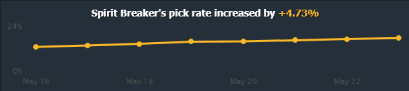 Spirit Breaker's pick rate rises by the minute.<br>Screencapped from <a href="https://www.dotabuff.com/heroes" target="_blank" rel="noreferrer noopener nofollow">DotaBuff</a>