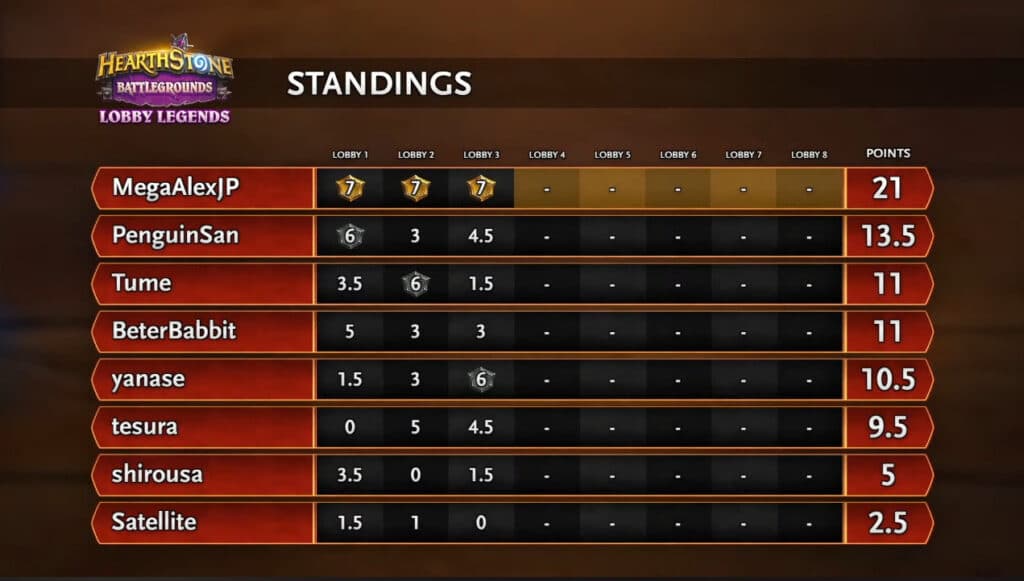 Hearthstone Battlegrounds Lobby Legends Spring Championship standings (Image via Blizzard Entertainment)