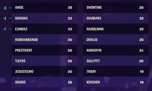 NA LCQ Day 1 Scores (Image via Riot Games)