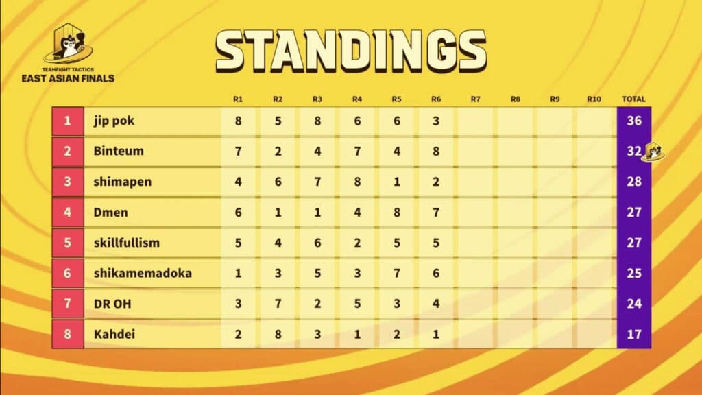 East Asian Finals results (Image via Riot Games)