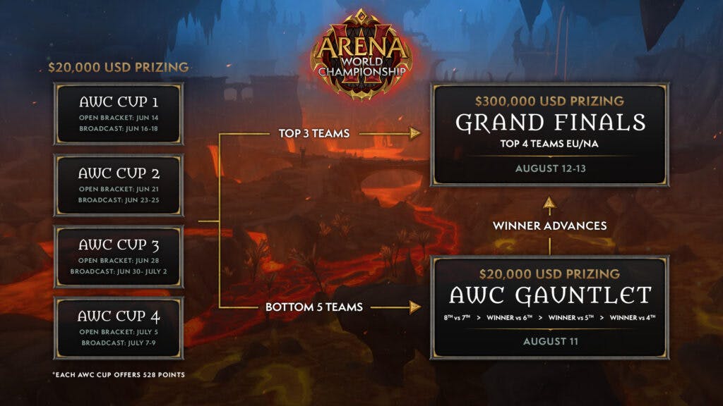 How the Arena World Championship works (Image via Blizzard Entertainment)