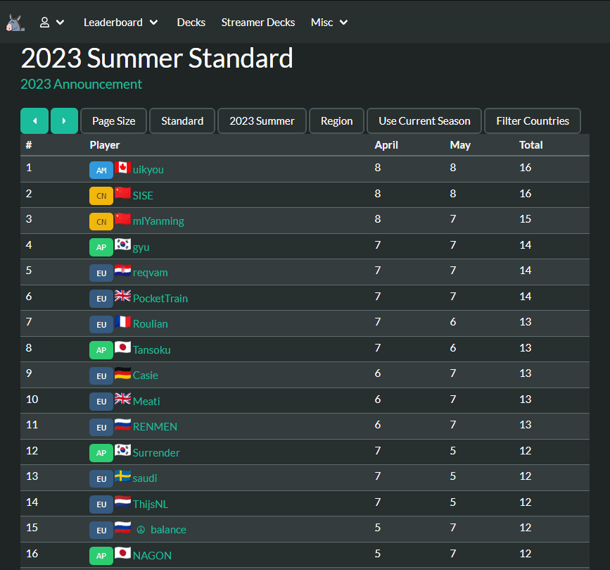 Current Season HS Esports Summer Season Standings - Image via <a href="https://www.d0nkey.top/leaderboard/points?points_season=2023_summer&amp;use_current_season=no" target="_blank" rel="noreferrer noopener nofollow">D0nkey</a>