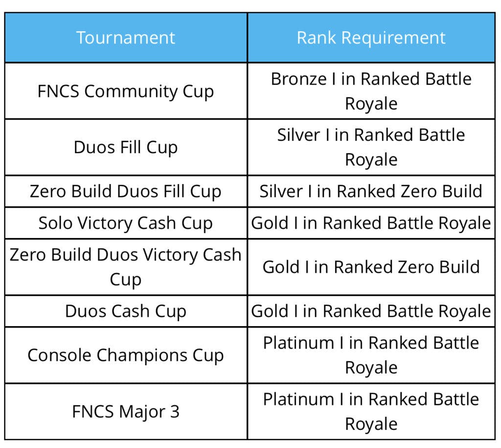 Fortnite Ranked Chapter 4 Season 3 Patch Notes - Rank Reset