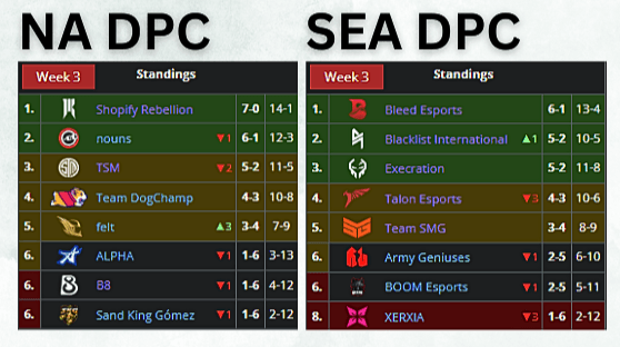 NA DPC and SEA DPC standings.
