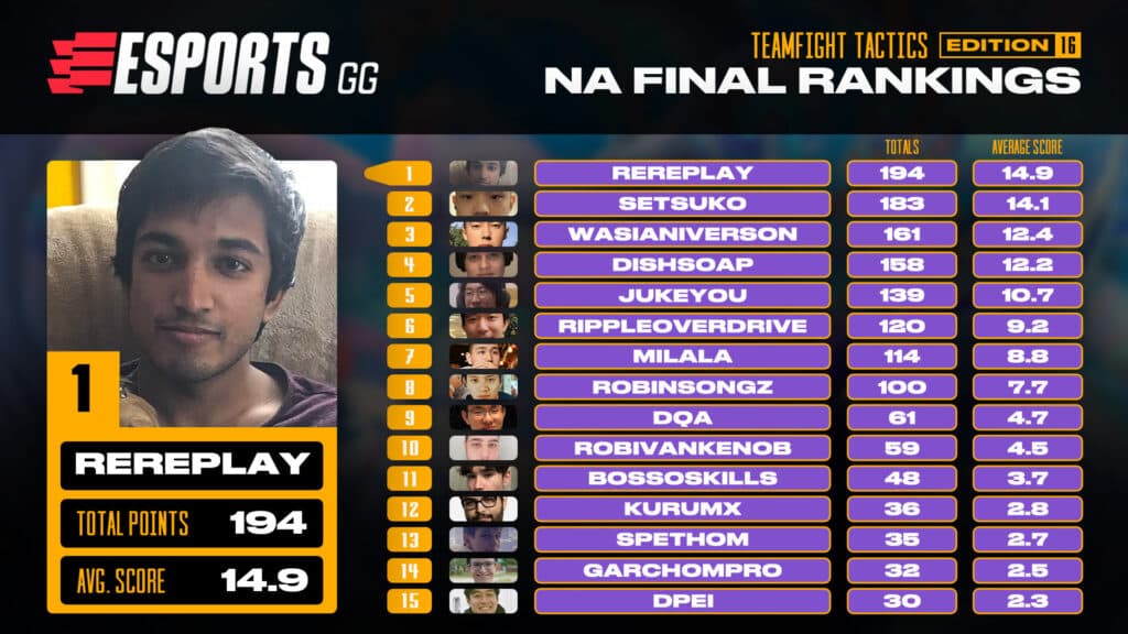The TFT NA Power Rankings #15. (Image Credit: Esports.gg)