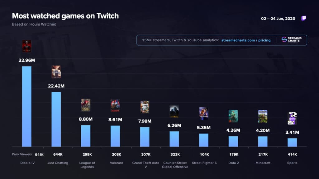 Diablo 4 on Twitch (Image via Streams Charts)