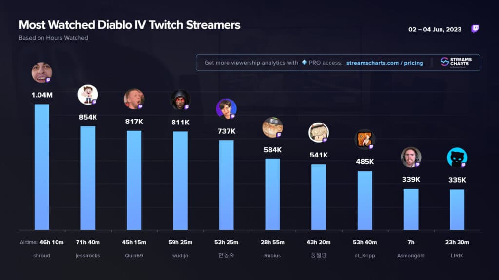 Diablo 4 on Twitch streamers (Image via Streams Charts)
